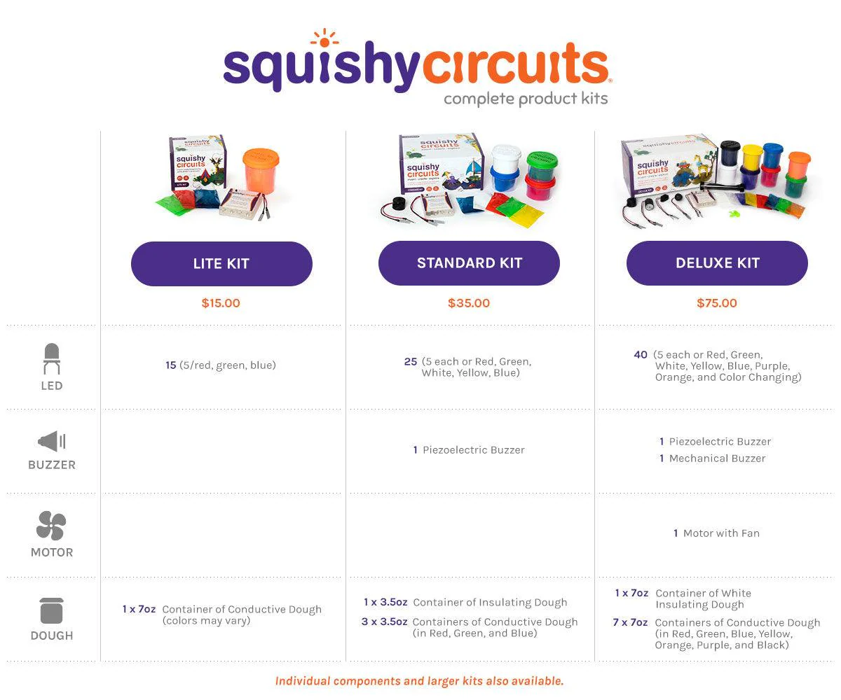 The Squishy Circuits Deluxe Kit - Image 2