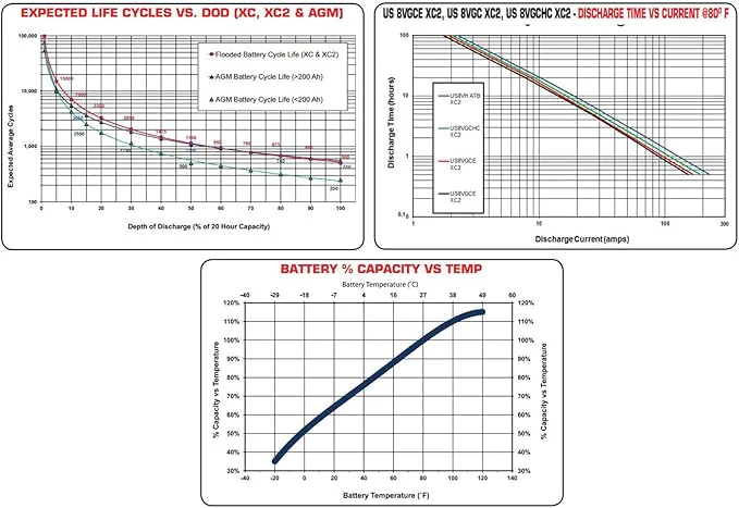 (6 Battery Set) US Battery 8V 170ah Deep Cycle Golf Cart Battery US8VGC-XC2 - Image 3